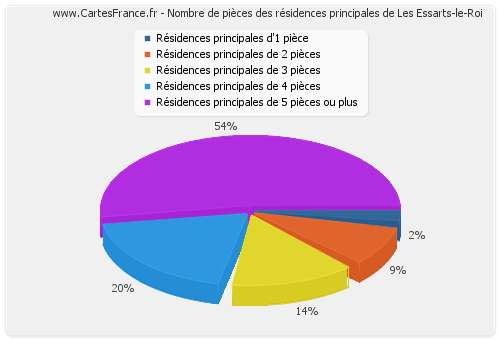 Nombre de pièces des résidences principales de Les Essarts-le-Roi